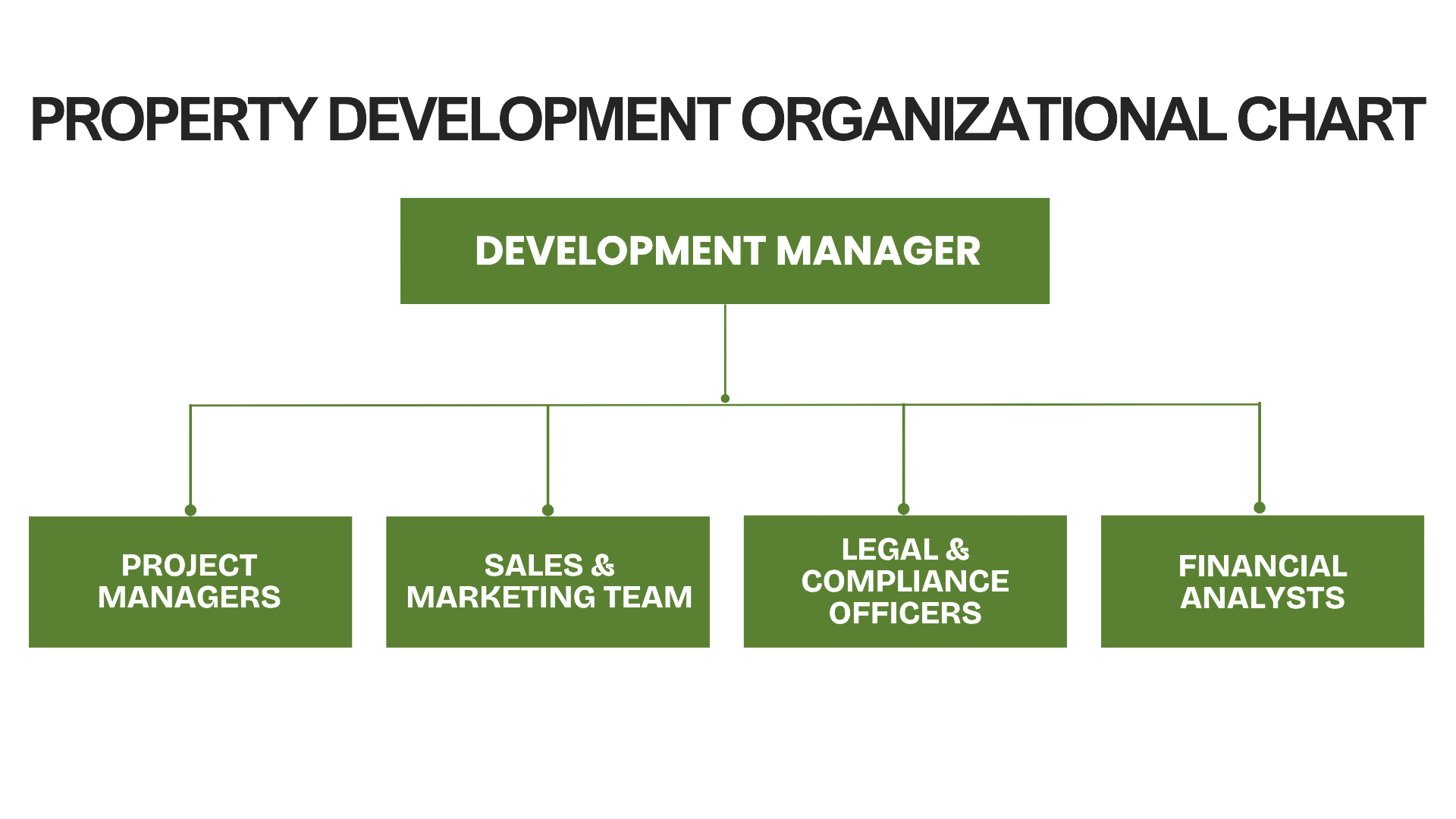 Property Development